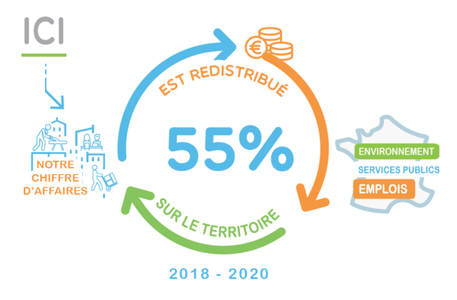 L'économie circulaire