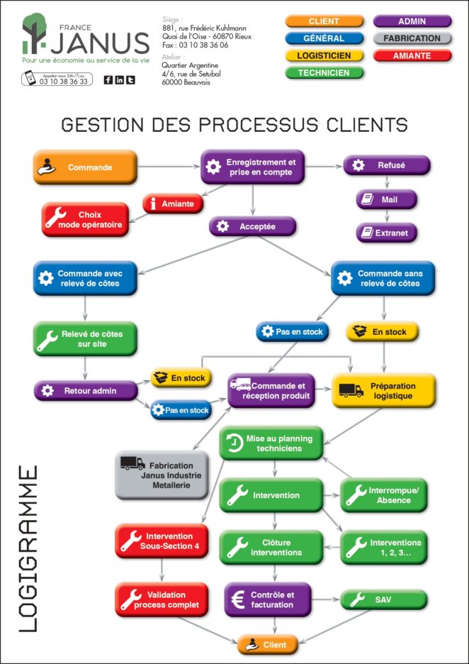 Télécharger notre document de synthèse sur la gestion des processus clients.