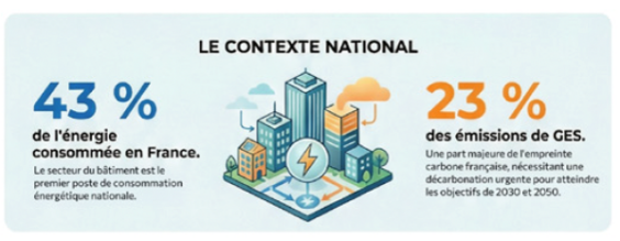 le contexte national du bâtiment
